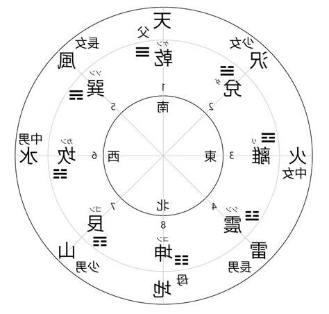 先天八卦 方位